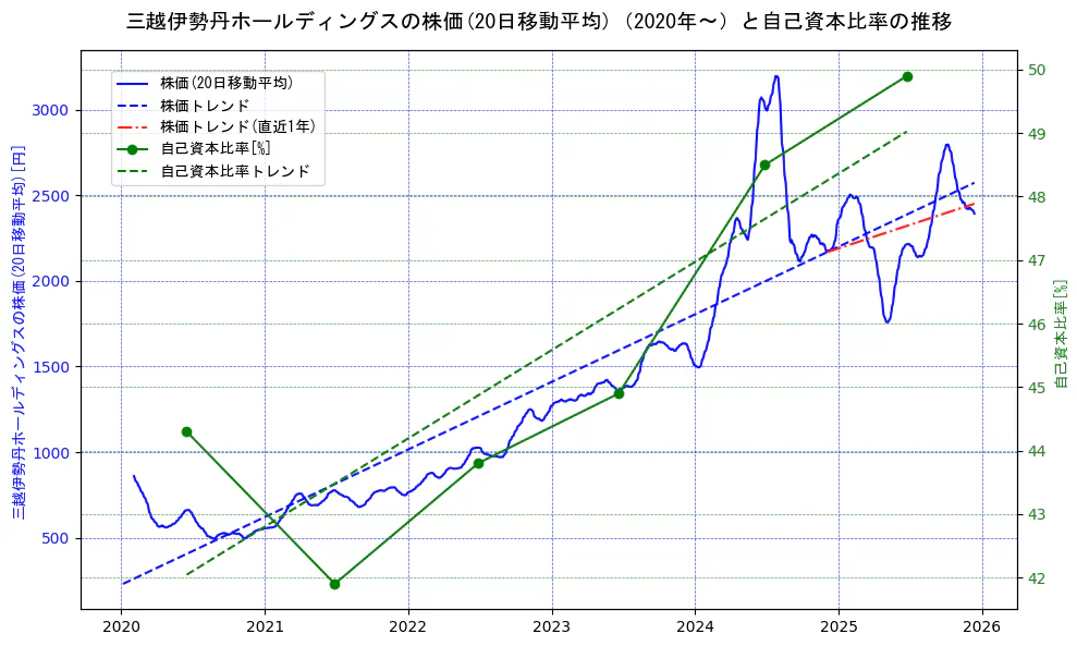 三越伊勢丹ホールディングスの過去5年間の株価と自己資本比率の推移を示す2軸グラフ。株価の回帰直線、自己資本比率の回帰直線、直近1年間の株価回帰直線を含み、財務指標と市場評価の関係性を視覚化。