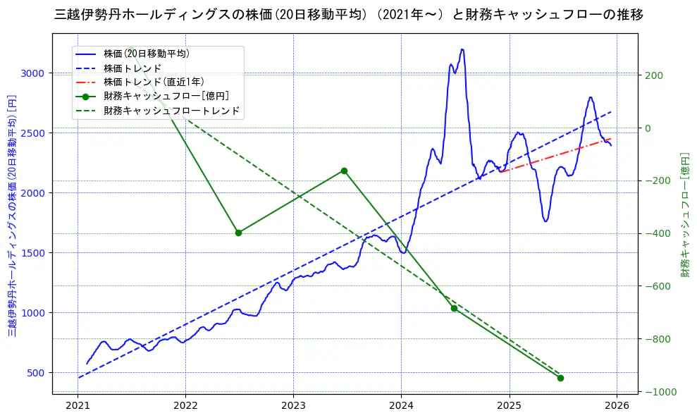 三越伊勢丹ホールディングスの過去5年間の株価と財務キャッシュフローの推移を示す2軸グラフ。株価の回帰直線、財務キャッシュフローの回帰直線、直近1年間の株価回帰直線を含み、財務指標と市場評価の関係性を視覚化。