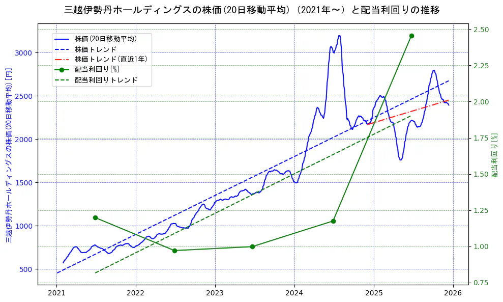 三越伊勢丹ホールディングスの過去5年間の株価と配当利回りの推移を示す2軸グラフ。株価の回帰直線、配当利回りの回帰直線、直近1年間の株価回帰直線を含み、財務指標と市場評価の関係性を視覚化。