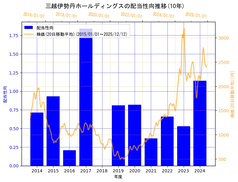 株式会社三越伊勢丹ホールディングスの配当性向と株価の10年間推移（2軸グラフ）