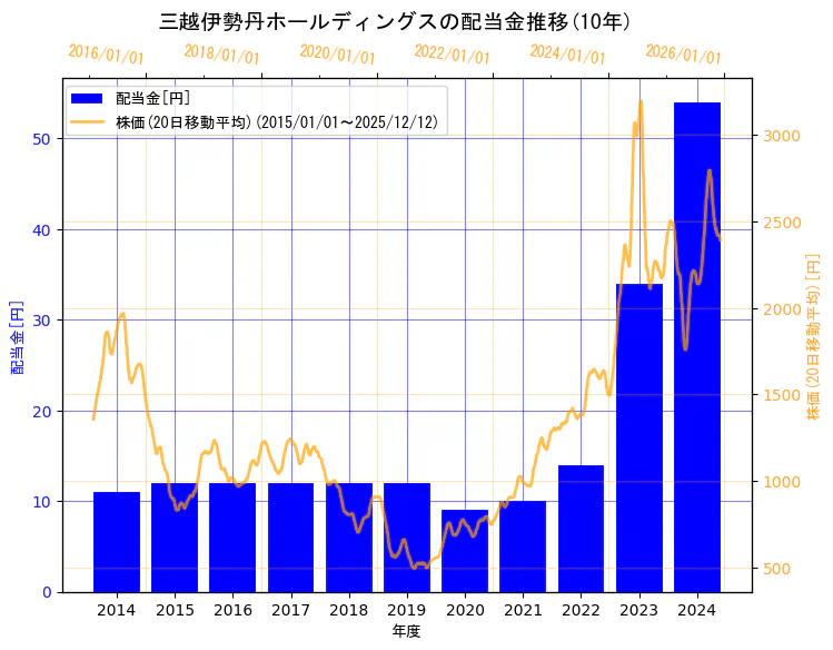 株式会社三越伊勢丹ホールディングスの配当金と株価の10年間推移（2軸グラフ）