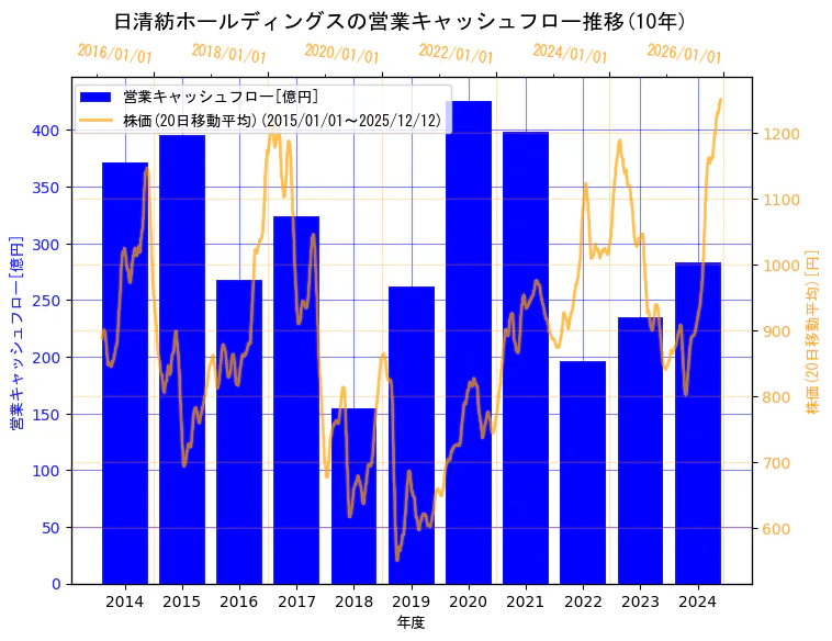 日清紡ホールディングス株式会社の営業キャッシュフローと株価の10年間推移（2軸グラフ）