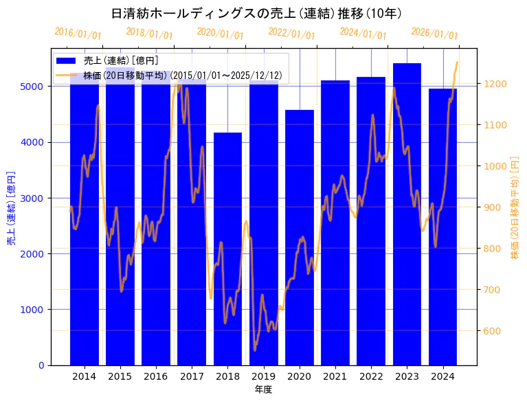 日清紡ホールディングス株式会社の売上(連結)と株価の10年間推移（2軸グラフ）