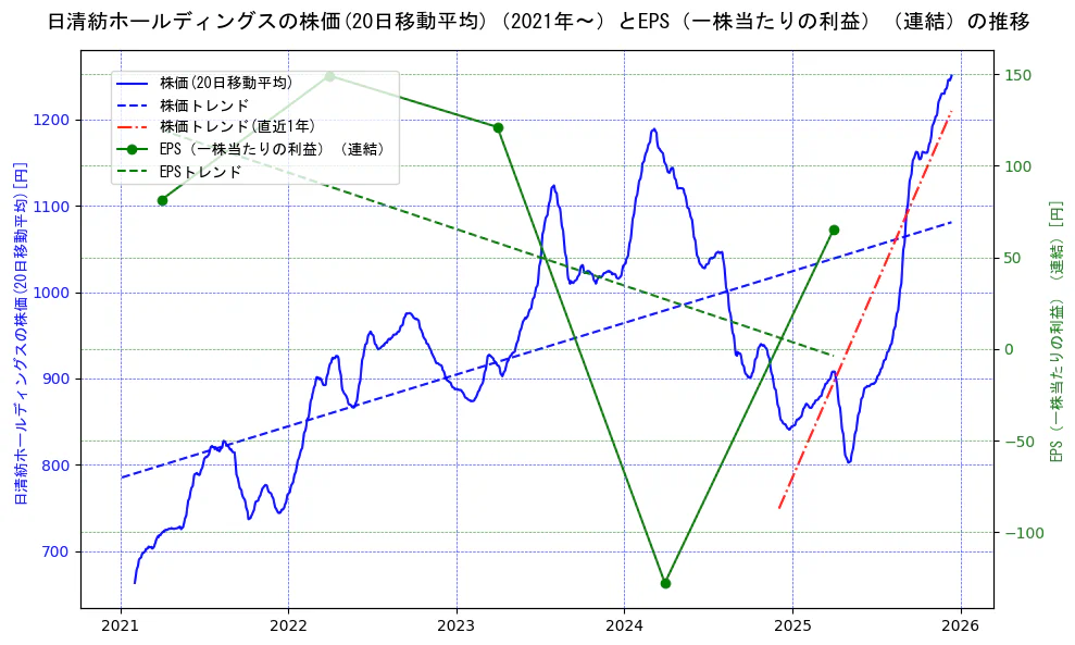 日清紡ホールディングスの過去5年間の株価とEPS（一株当たりの利益）の推移を示す2軸グラフ。株価の回帰直線、EPS（一株当たりの利益）の回帰直線、直近1年間の株価回帰直線を含み、業績と市場評価の関係性を視覚化。