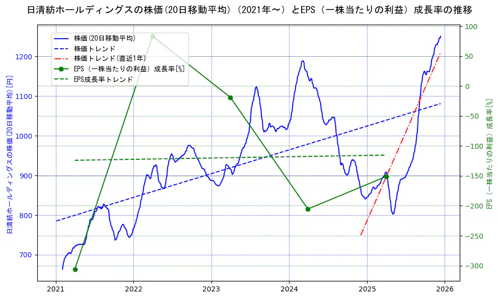 日清紡ホールディングスの過去5年間の株価とEPS（一株当たりの利益）成長率の推移を示す2軸グラフ。株価の回帰直線、EPS（一株当たりの利益）成長率の回帰直線、直近1年間の株価回帰直線を含み、財務指標と市場評価の関係性を視覚化。