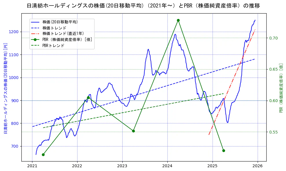 日清紡ホールディングスの過去5年間の株価とPBR（株価純資産倍率）の推移を示す2軸グラフ。株価の回帰直線、PBR（株価純資産倍率）の回帰直線、直近1年間の株価回帰直線を含み、財務指標と市場評価の関係性を視覚化。