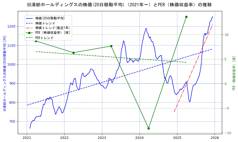 日清紡ホールディングスの過去5年間の株価とPER（株価収益率）の推移を示す2軸グラフ。株価の回帰直線、PER（株価収益率）の回帰直線、直近1年間の株価回帰直線を含み、財務指標と市場評価の関係性を視覚化。