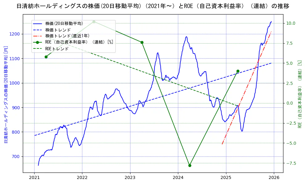 日清紡ホールディングスの過去5年間の株価とROE（自己資本利益率）の推移を示す2軸グラフ。株価の回帰直線、ROE（自己資本利益率）回帰直線、直近1年間の株価回帰直線を含み、業績と市場評価の関係性を視覚化。