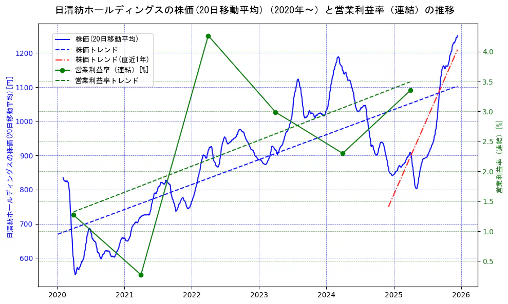 日清紡ホールディングスの過去5年間の株価と営業利益率の推移を示す2軸グラフ。株価の回帰直線、営業利益率の回帰直線、直近1年間の株価回帰直線を含み、業績と市場評価の関係性を視覚化。