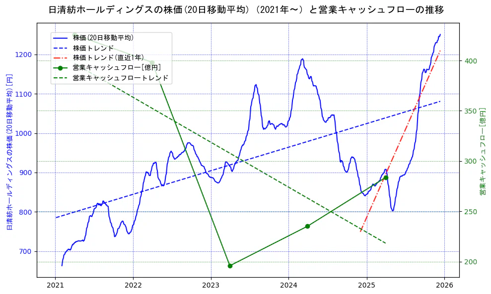 日清紡ホールディングスの過去5年間の株価と営業キャッシュフローの推移を示す2軸グラフ。株価の回帰直線、営業キャッシュフローの回帰直線、直近1年間の株価回帰直線を含み、財務指標と市場評価の関係性を視覚化。