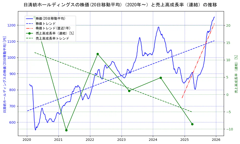 日清紡ホールディングスの過去5年間の株価と売上高成長率の推移を示す2軸グラフ。株価の回帰直線、売上高成長率の回帰直線、直近1年間の株価回帰直線を含み、財務指標と市場評価の関係性を視覚化。