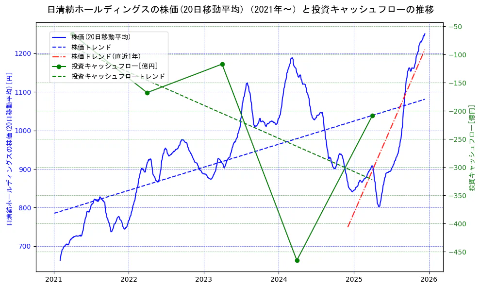 日清紡ホールディングスの過去5年間の株価と投資キャッシュフローの推移を示す2軸グラフ。株価の回帰直線、投資キャッシュフローの回帰直線、直近1年間の株価回帰直線を含み、財務指標と市場評価の関係性を視覚化。