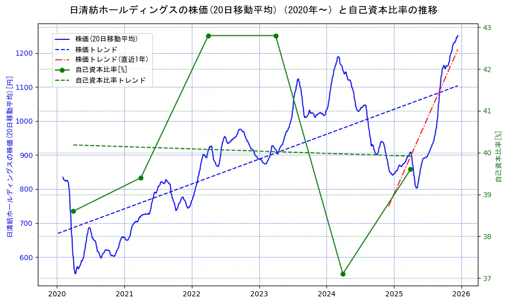 日清紡ホールディングスの過去5年間の株価と自己資本比率の推移を示す2軸グラフ。株価の回帰直線、自己資本比率の回帰直線、直近1年間の株価回帰直線を含み、財務指標と市場評価の関係性を視覚化。