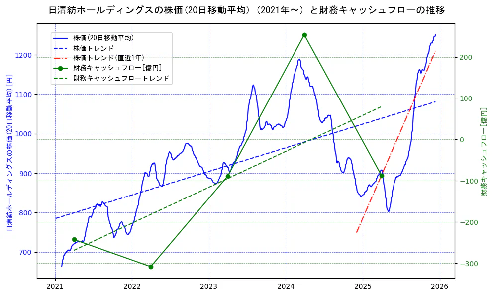 日清紡ホールディングスの過去5年間の株価と財務キャッシュフローの推移を示す2軸グラフ。株価の回帰直線、財務キャッシュフローの回帰直線、直近1年間の株価回帰直線を含み、財務指標と市場評価の関係性を視覚化。