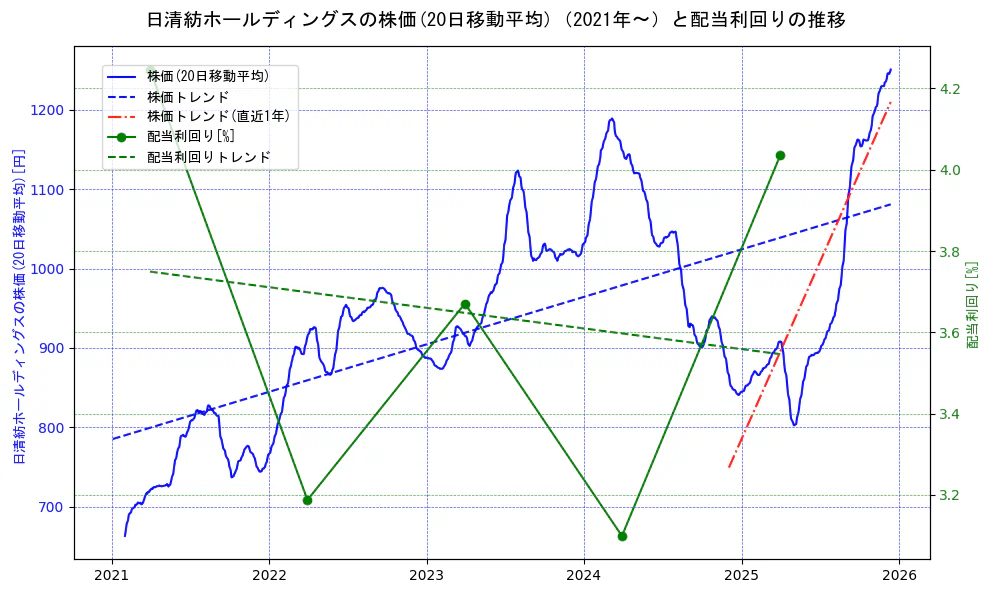 日清紡ホールディングスの過去5年間の株価と配当利回りの推移を示す2軸グラフ。株価の回帰直線、配当利回りの回帰直線、直近1年間の株価回帰直線を含み、財務指標と市場評価の関係性を視覚化。