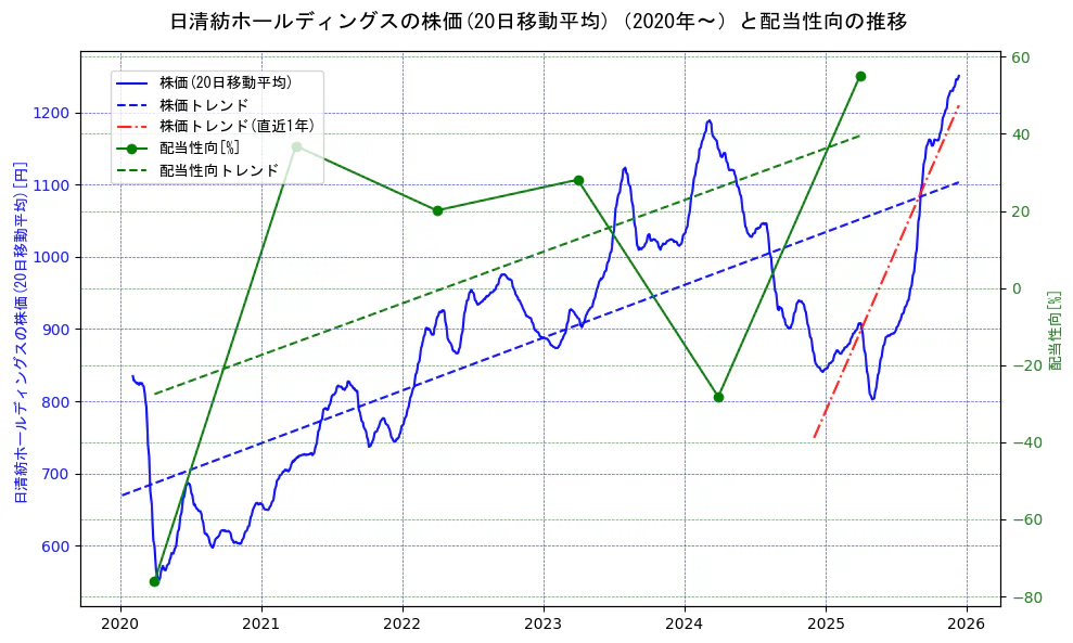 日清紡ホールディングスの過去5年間の株価と配当性向の推移を示す2軸グラフ。株価の回帰直線、配当性向の回帰直線、直近1年間の株価回帰直線を含み、財務指標と市場評価の関係性を視覚化。
