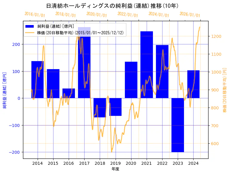 日清紡ホールディングス株式会社の純利益(連結)と株価の10年間推移（2軸グラフ）