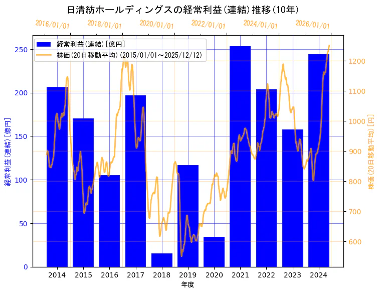 日清紡ホールディングス株式会社の経常利益(連結)と株価の10年間推移（2軸グラフ）