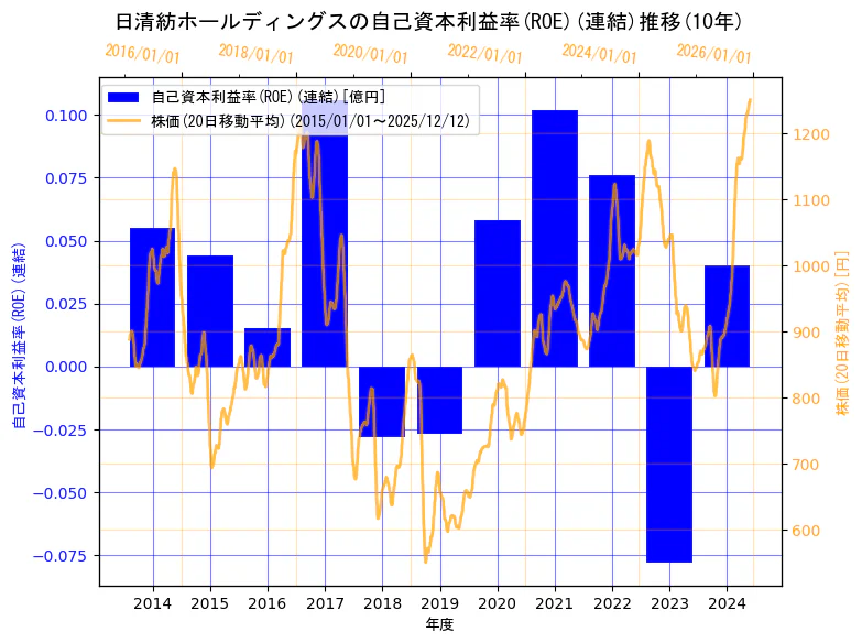 日清紡ホールディングス株式会社の自己資本利益率(ROE)(連結)と株価の10年間推移（2軸グラフ）
