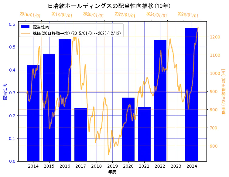 日清紡ホールディングス株式会社の配当性向と株価の10年間推移（2軸グラフ）