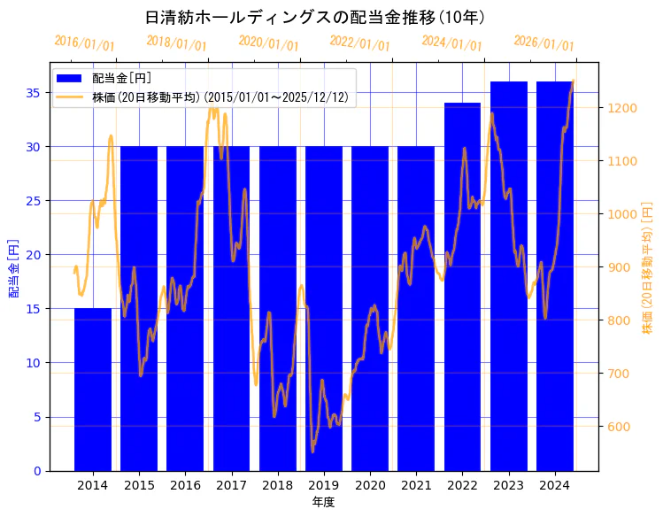 日清紡ホールディングス株式会社の配当金と株価の10年間推移（2軸グラフ）