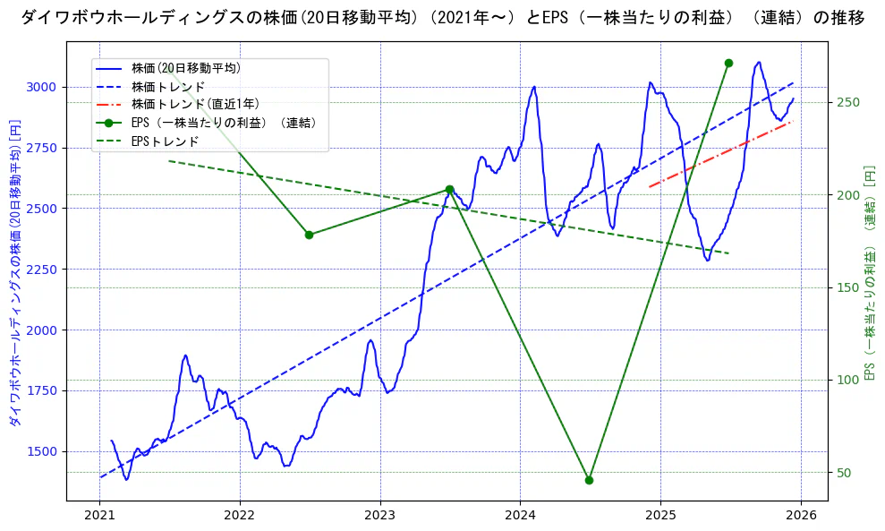 ダイワボウホールディングスの過去5年間の株価とEPS（一株当たりの利益）の推移を示す2軸グラフ。株価の回帰直線、EPS（一株当たりの利益）の回帰直線、直近1年間の株価回帰直線を含み、業績と市場評価の関係性を視覚化。
