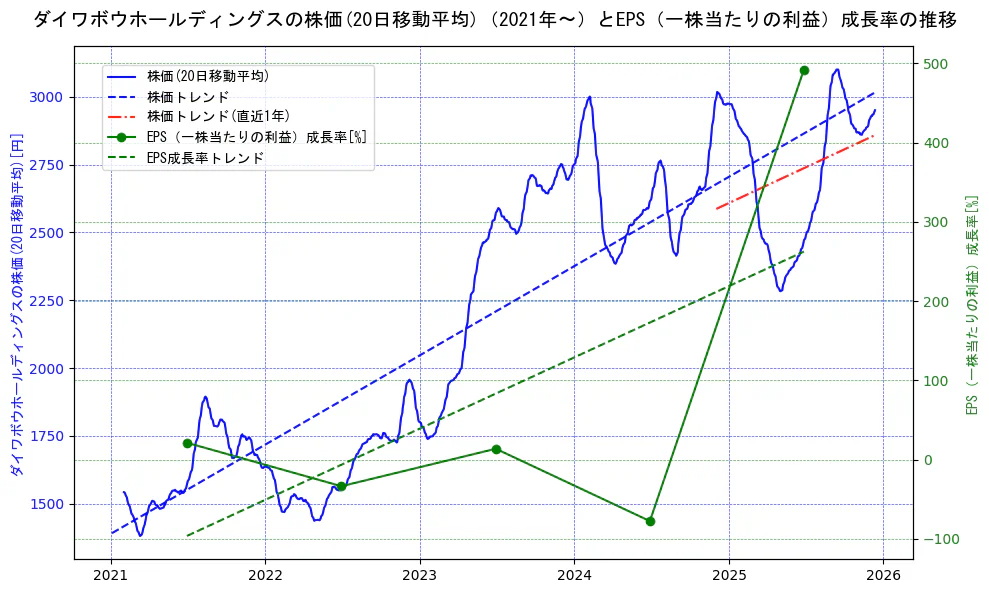ダイワボウホールディングスの過去5年間の株価とEPS（一株当たりの利益）成長率の推移を示す2軸グラフ。株価の回帰直線、EPS（一株当たりの利益）成長率の回帰直線、直近1年間の株価回帰直線を含み、財務指標と市場評価の関係性を視覚化。