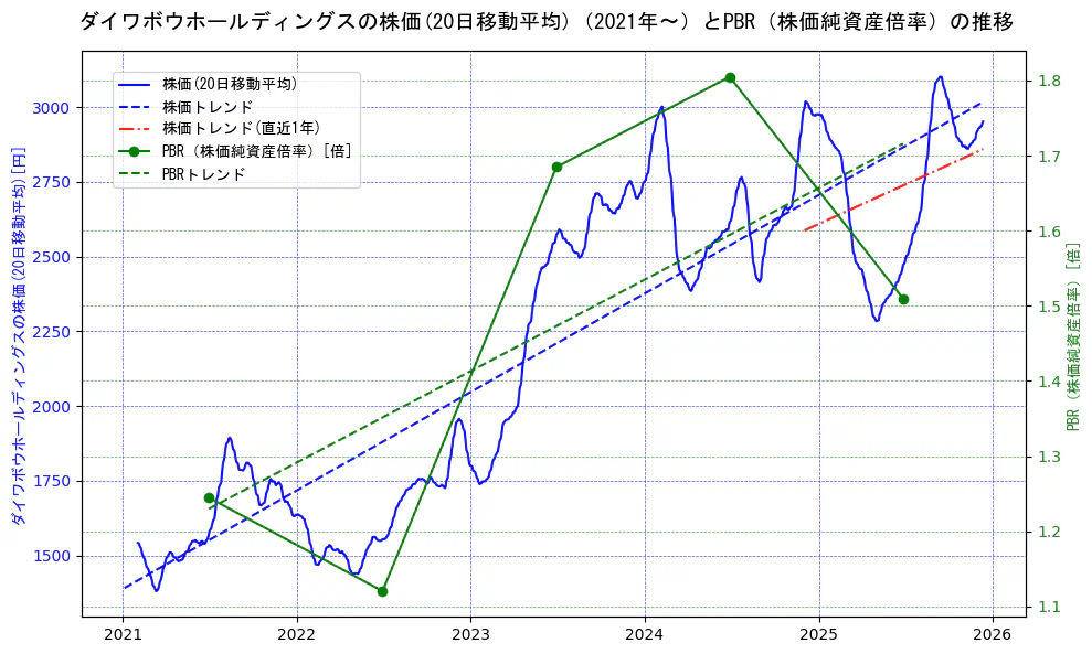 ダイワボウホールディングスの過去5年間の株価とPBR（株価純資産倍率）の推移を示す2軸グラフ。株価の回帰直線、PBR（株価純資産倍率）の回帰直線、直近1年間の株価回帰直線を含み、財務指標と市場評価の関係性を視覚化。