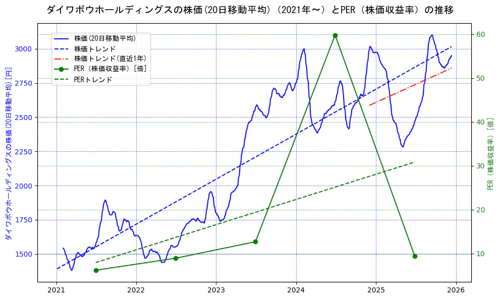 ダイワボウホールディングスの過去5年間の株価とPER（株価収益率）の推移を示す2軸グラフ。株価の回帰直線、PER（株価収益率）の回帰直線、直近1年間の株価回帰直線を含み、財務指標と市場評価の関係性を視覚化。