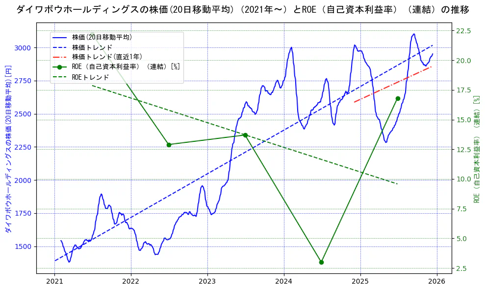ダイワボウホールディングスの過去5年間の株価とROE（自己資本利益率）の推移を示す2軸グラフ。株価の回帰直線、ROE（自己資本利益率）回帰直線、直近1年間の株価回帰直線を含み、業績と市場評価の関係性を視覚化。
