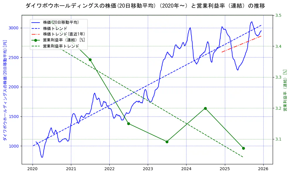 ダイワボウホールディングスの過去5年間の株価と営業利益率の推移を示す2軸グラフ。株価の回帰直線、営業利益率の回帰直線、直近1年間の株価回帰直線を含み、業績と市場評価の関係性を視覚化。
