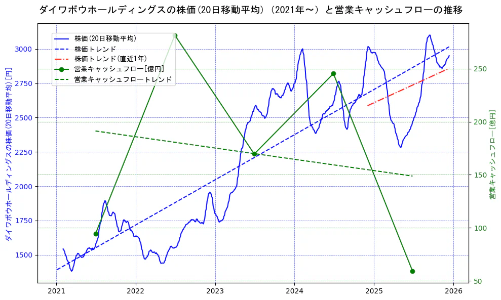 ダイワボウホールディングスの過去5年間の株価と営業キャッシュフローの推移を示す2軸グラフ。株価の回帰直線、営業キャッシュフローの回帰直線、直近1年間の株価回帰直線を含み、財務指標と市場評価の関係性を視覚化。