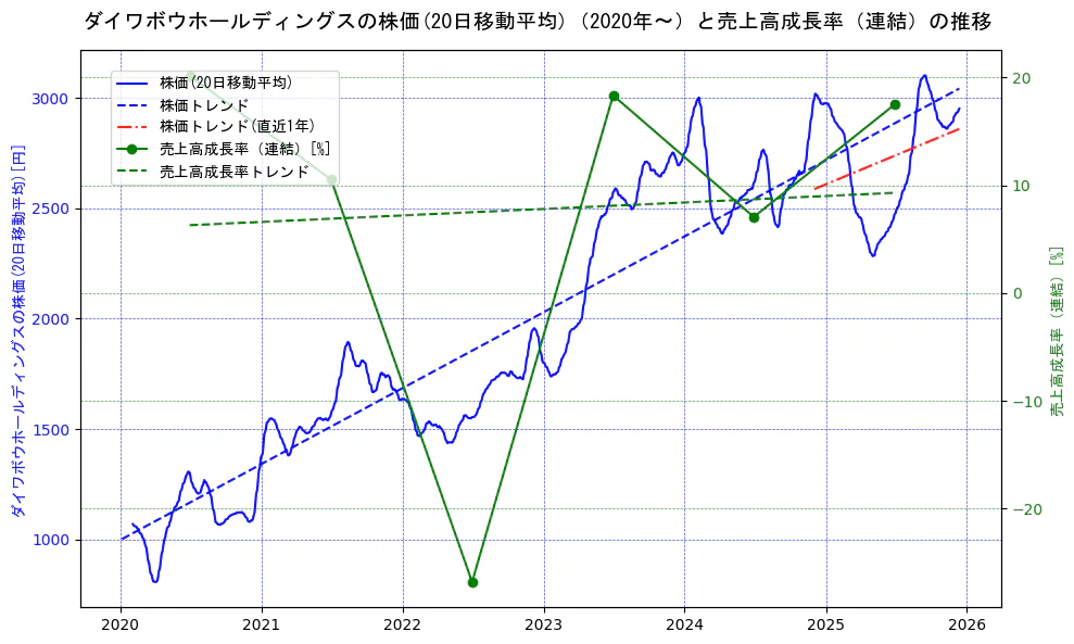 ダイワボウホールディングスの過去5年間の株価と売上高成長率の推移を示す2軸グラフ。株価の回帰直線、売上高成長率の回帰直線、直近1年間の株価回帰直線を含み、財務指標と市場評価の関係性を視覚化。