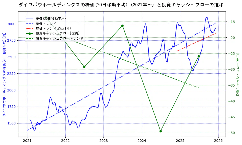 ダイワボウホールディングスの過去5年間の株価と投資キャッシュフローの推移を示す2軸グラフ。株価の回帰直線、投資キャッシュフローの回帰直線、直近1年間の株価回帰直線を含み、財務指標と市場評価の関係性を視覚化。