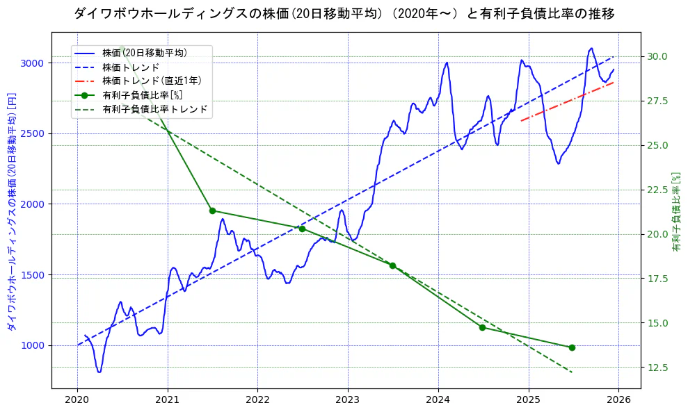ダイワボウホールディングスの過去5年間の株価と有利子負債比率の推移を示す2軸グラフ。株価の回帰直線、有利子負債比率の回帰直線、直近1年間の株価回帰直線を含み、財務指標と市場評価の関係性を視覚化。