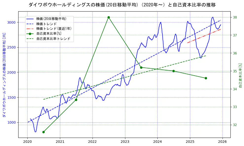 ダイワボウホールディングスの過去5年間の株価と自己資本比率の推移を示す2軸グラフ。株価の回帰直線、自己資本比率の回帰直線、直近1年間の株価回帰直線を含み、財務指標と市場評価の関係性を視覚化。