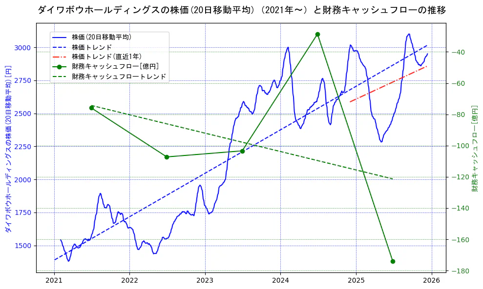 ダイワボウホールディングスの過去5年間の株価と財務キャッシュフローの推移を示す2軸グラフ。株価の回帰直線、財務キャッシュフローの回帰直線、直近1年間の株価回帰直線を含み、財務指標と市場評価の関係性を視覚化。