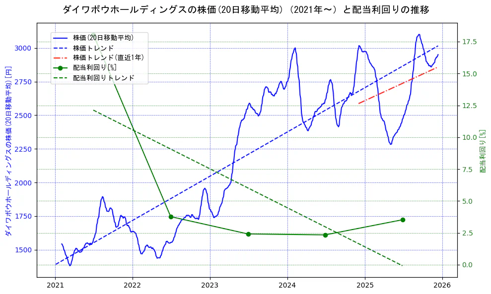 ダイワボウホールディングスの過去5年間の株価と配当利回りの推移を示す2軸グラフ。株価の回帰直線、配当利回りの回帰直線、直近1年間の株価回帰直線を含み、財務指標と市場評価の関係性を視覚化。