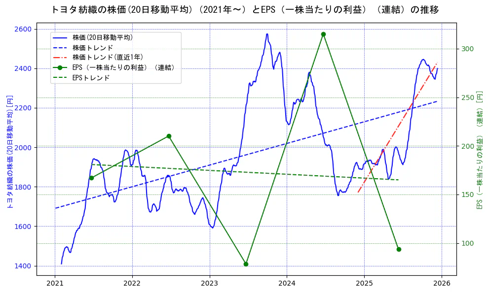 トヨタ紡織の過去5年間の株価とEPS（一株当たりの利益）の推移を示す2軸グラフ。株価の回帰直線、EPS（一株当たりの利益）の回帰直線、直近1年間の株価回帰直線を含み、業績と市場評価の関係性を視覚化。