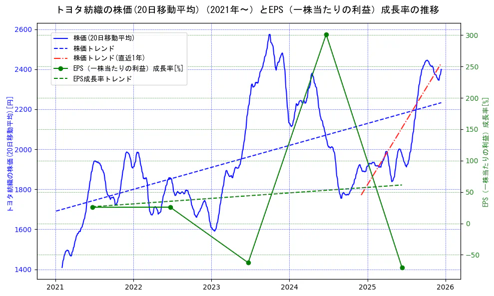 トヨタ紡織の過去5年間の株価とEPS（一株当たりの利益）成長率の推移を示す2軸グラフ。株価の回帰直線、EPS（一株当たりの利益）成長率の回帰直線、直近1年間の株価回帰直線を含み、財務指標と市場評価の関係性を視覚化。