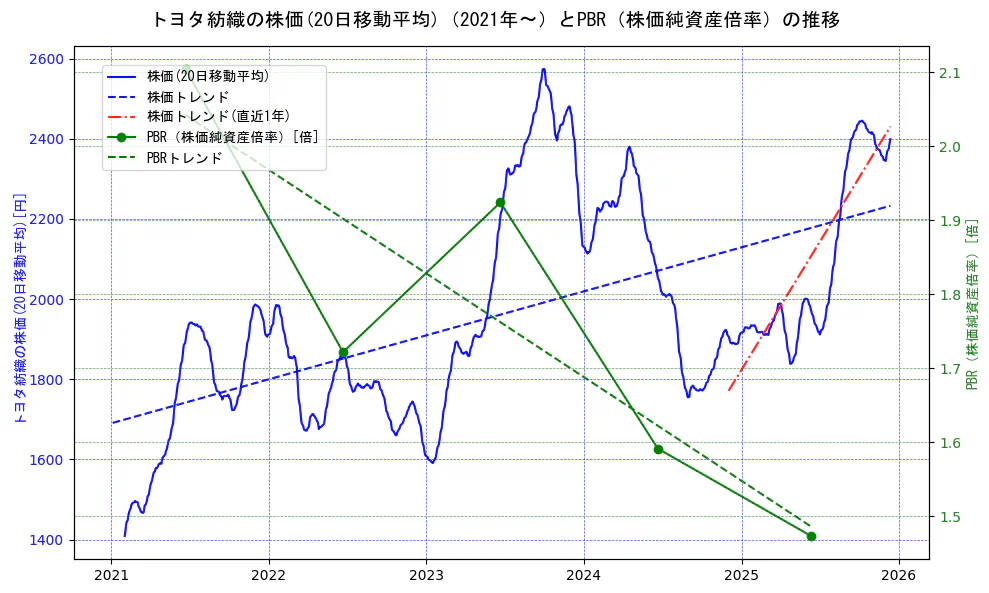 トヨタ紡織の過去5年間の株価とPBR（株価純資産倍率）の推移を示す2軸グラフ。株価の回帰直線、PBR（株価純資産倍率）の回帰直線、直近1年間の株価回帰直線を含み、財務指標と市場評価の関係性を視覚化。
