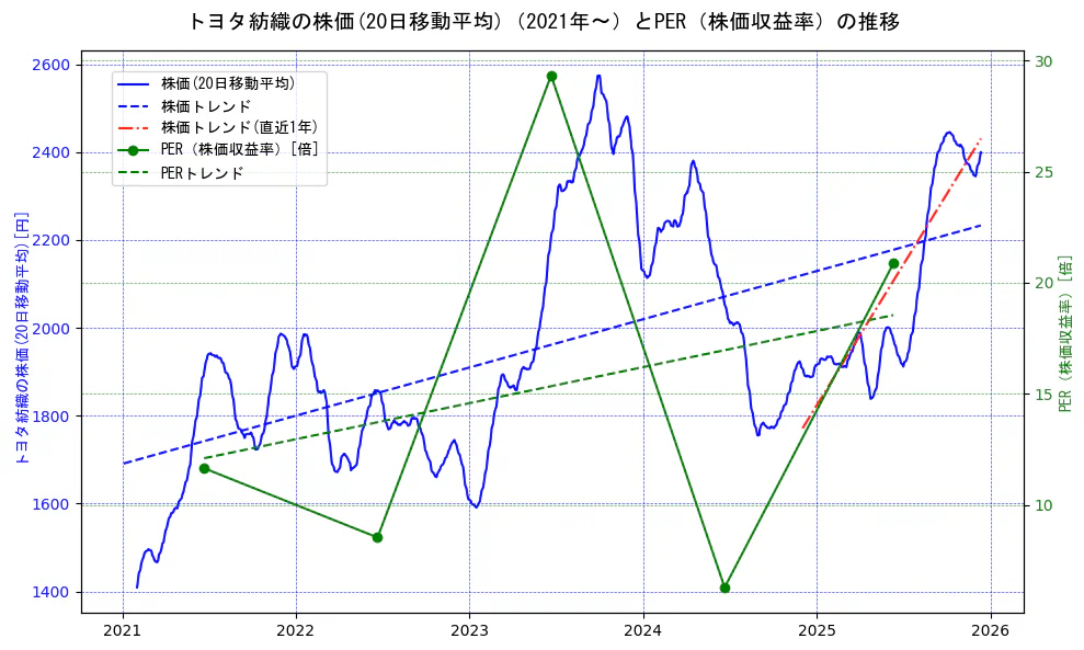 トヨタ紡織の過去5年間の株価とPER（株価収益率）の推移を示す2軸グラフ。株価の回帰直線、PER（株価収益率）の回帰直線、直近1年間の株価回帰直線を含み、財務指標と市場評価の関係性を視覚化。