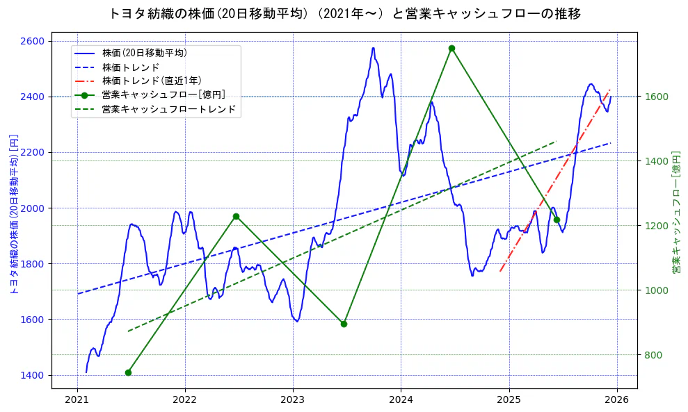 トヨタ紡織の過去5年間の株価と営業キャッシュフローの推移を示す2軸グラフ。株価の回帰直線、営業キャッシュフローの回帰直線、直近1年間の株価回帰直線を含み、財務指標と市場評価の関係性を視覚化。