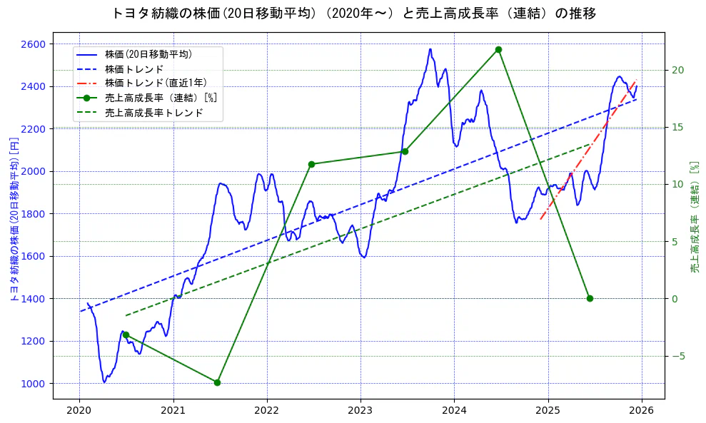 トヨタ紡織の過去5年間の株価と売上高成長率の推移を示す2軸グラフ。株価の回帰直線、売上高成長率の回帰直線、直近1年間の株価回帰直線を含み、財務指標と市場評価の関係性を視覚化。