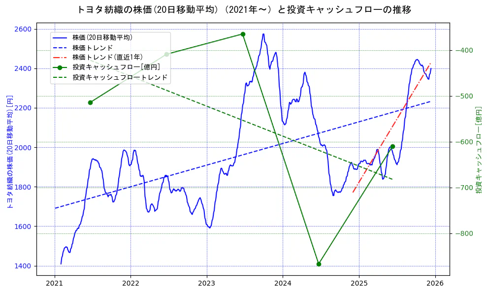 トヨタ紡織の過去5年間の株価と投資キャッシュフローの推移を示す2軸グラフ。株価の回帰直線、投資キャッシュフローの回帰直線、直近1年間の株価回帰直線を含み、財務指標と市場評価の関係性を視覚化。