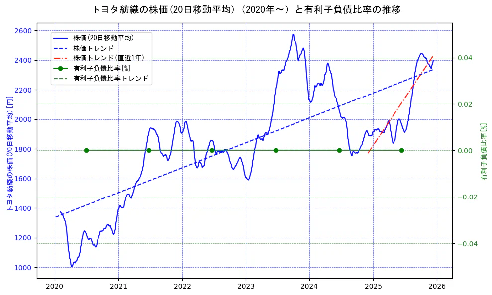 トヨタ紡織の過去5年間の株価と有利子負債比率の推移を示す2軸グラフ。株価の回帰直線、有利子負債比率の回帰直線、直近1年間の株価回帰直線を含み、財務指標と市場評価の関係性を視覚化。