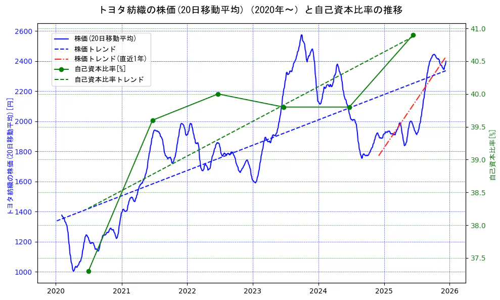 トヨタ紡織の過去5年間の株価と自己資本比率の推移を示す2軸グラフ。株価の回帰直線、自己資本比率の回帰直線、直近1年間の株価回帰直線を含み、財務指標と市場評価の関係性を視覚化。