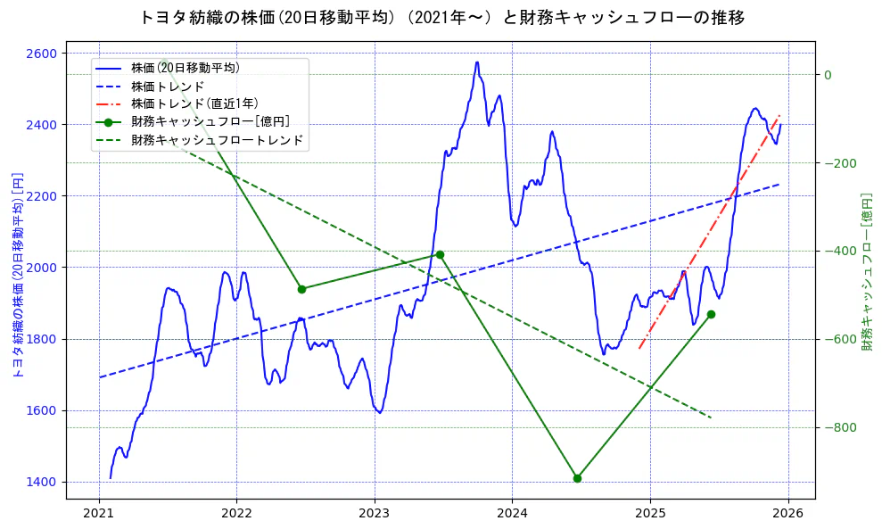 トヨタ紡織の過去5年間の株価と財務キャッシュフローの推移を示す2軸グラフ。株価の回帰直線、財務キャッシュフローの回帰直線、直近1年間の株価回帰直線を含み、財務指標と市場評価の関係性を視覚化。