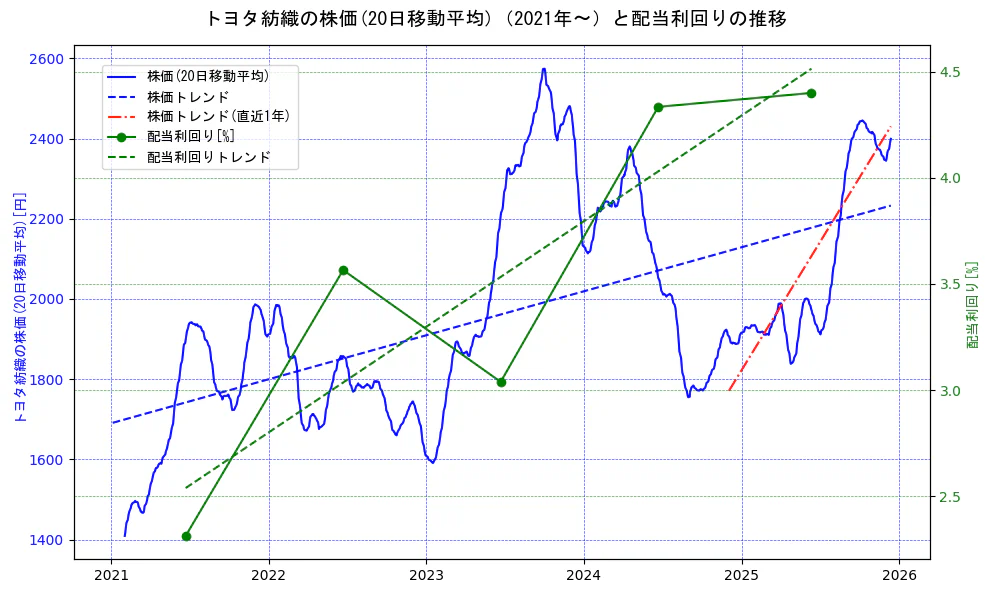 トヨタ紡織の過去5年間の株価と配当利回りの推移を示す2軸グラフ。株価の回帰直線、配当利回りの回帰直線、直近1年間の株価回帰直線を含み、財務指標と市場評価の関係性を視覚化。