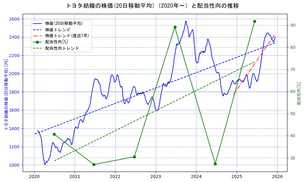 トヨタ紡織の過去5年間の株価と配当性向の推移を示す2軸グラフ。株価の回帰直線、配当性向の回帰直線、直近1年間の株価回帰直線を含み、財務指標と市場評価の関係性を視覚化。
